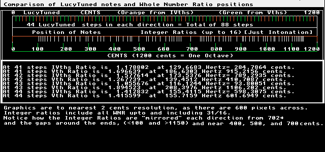 comparison of LucyTuning to low integer ratio tuning (Just Intonation)